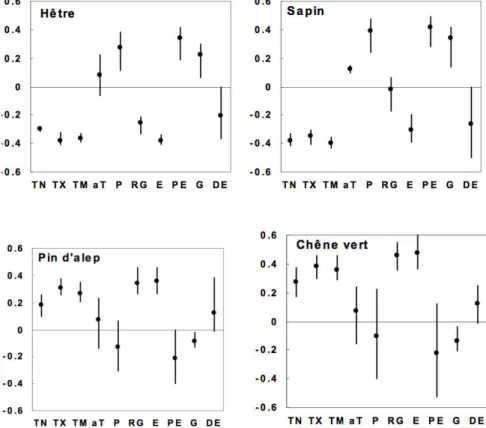 Figure 13: corrélations maximum, minimum et moyenne entre la présence d'une espèce et les paramètres  climatiques mensuels par groupe de variables climatiques (Badeau) 