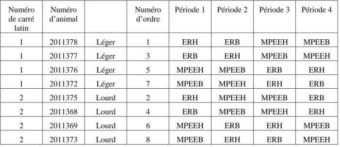 Tableau 2 : Schéma de carré latin de « Digestibilité » Numéro  de carré  latin  Numéro  d’animal  Numéro d’ordre 