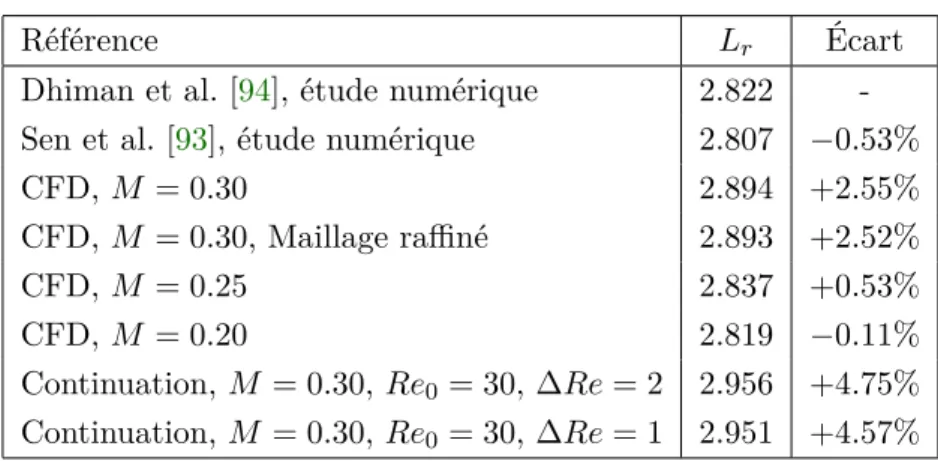 Table III.1 Valeurs de la longueur de la zone de recirculation L r obtenues à Re = 40 et B = 0.05.