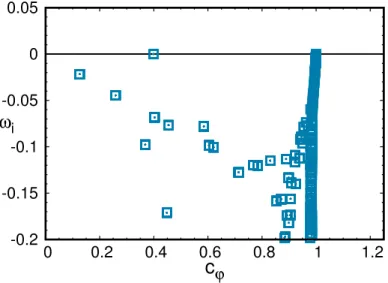 Fig. III.6 Spectre de valeurs propres de la couche limite de Blasius à Re = 524