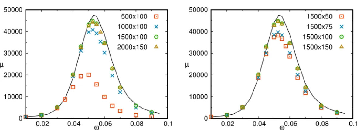 Fig. III.10 Convergence en maillage du gain optimal de la couche limite de Blasius en développement (cas global)