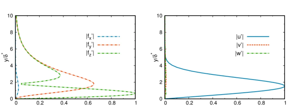 Fig. III.13 Profils en x = 400 des forçage (gauche) et réponse (droite) optimaux pour la couche limite de Blasius à ω = 0 et β = 0.6