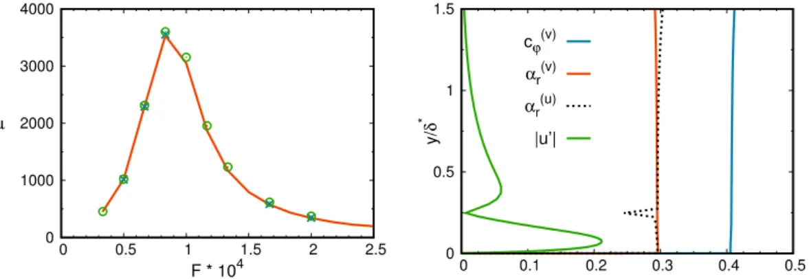 Fig. IV.1 Gauche : Gain optimal en fonction de la fréquence de forçage de la couche limite de Blasius pour différents maillages : 2000 × 100 (courbe rouge), 3000 × 100 (ronds verts) et 2000 × 150 (croix bleue s)