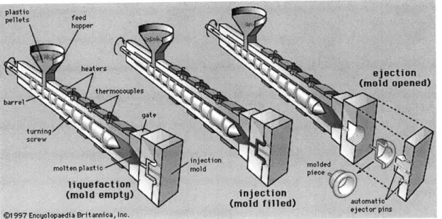 Figure 1: Simplified injection molding component and operations