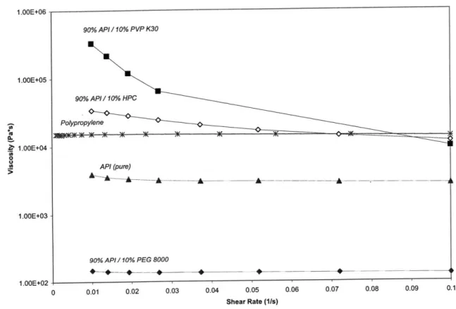 Figure 2:  Viscosity of pharmaceutical  melts and polypropylene