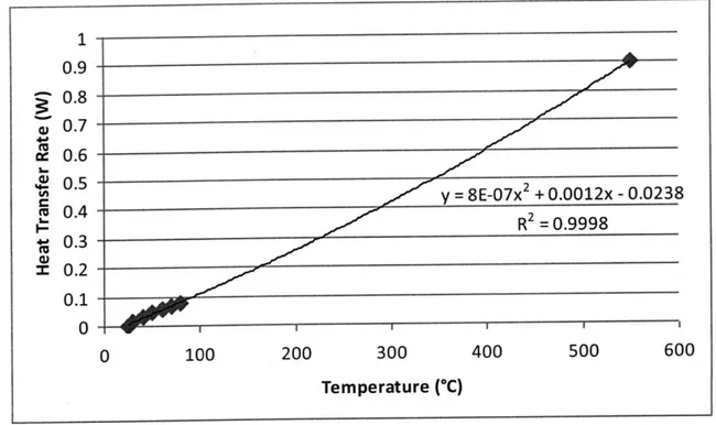 Figure 3: Heat transfer rate vs Temperature for experimental set-up with fitted curve