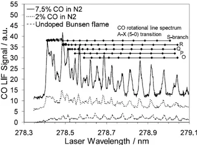 Figure 2.6 – Spectres d’excitation laser à deux photons de la transition A(5)-X(0) de CO obtenus dans une cellule remplie d’un mélange gazeux CO/N 2 à 300 K et 1 bar et dans une flamme de bec Bunsen [113]