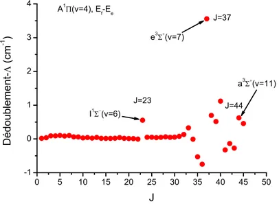 Figure 2.10 – Dédoublement-Λ de CO en fonction du nombre quantique J dans l’état A 1 Π (v = 4) [140].