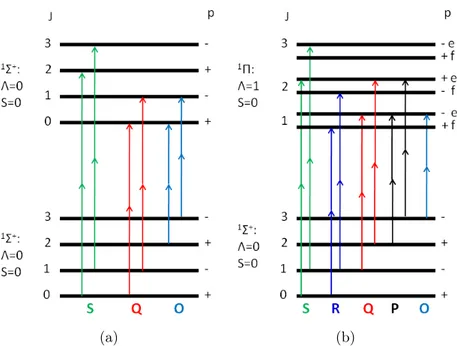 Figure 2.17 – Diagrammes des transitions de rotation à deux photons pour les systèmes électroniques