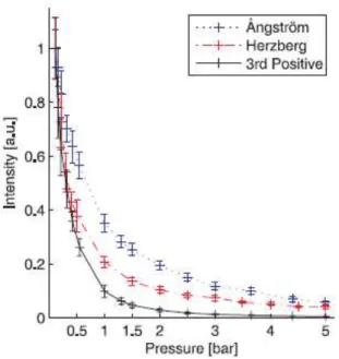 Figure 2.25 – Variation relative du signal LIF-CO en fonction de la pression totale pour les transitions B-A (bande d’Angström), C-A (bande d’Herzberg) et b-a (troisième positif) à 300 K