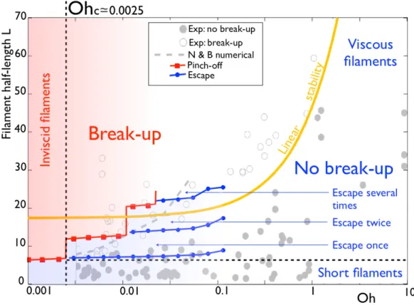 Figure 3.9 – Rapport d’aspect en fonction de Oh : les carrées rouges sont les points de segmentation, les points bleus, ceux de l’évitement qui résultent de nos  simula-tions