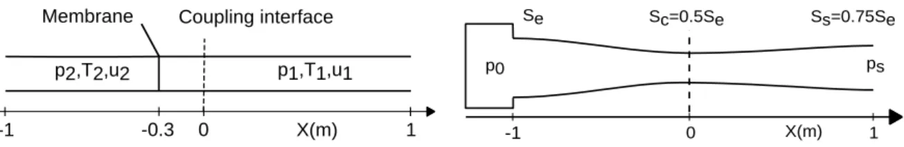 Figure 1: Scheme of the Sod's shock tube (left) and the converging diverging nozzle (right)
