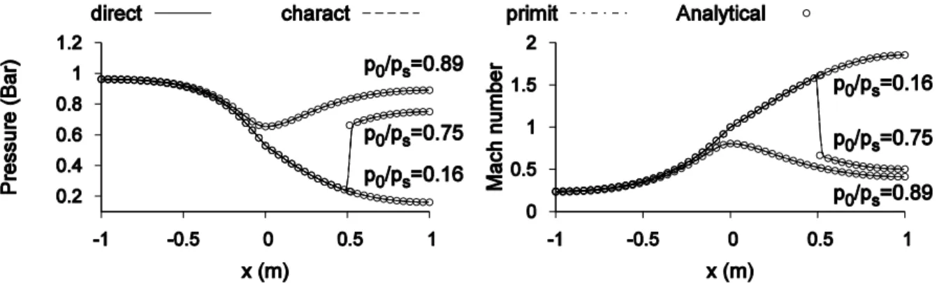 Figure 2: Comparison between the coupled computations and the analytical solutions on a de Laval nozzle