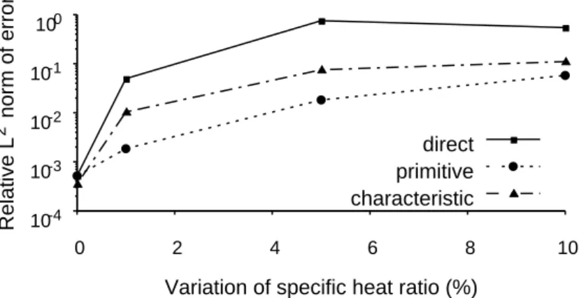 Figure 5: Error on density with respect to specific heat ratio variations across the interface on the nozzle test  case  0 0.1 0.2 0.3 0.4 0.5