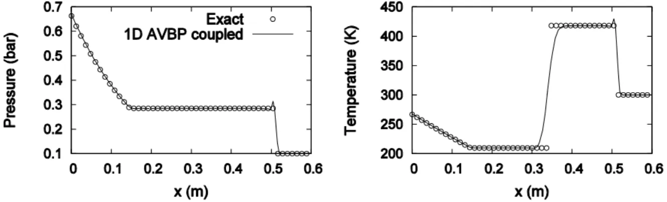 Figure 7: Results of the 1D/3D coupled computation and an exact Riemann solver on Sod's shock tube