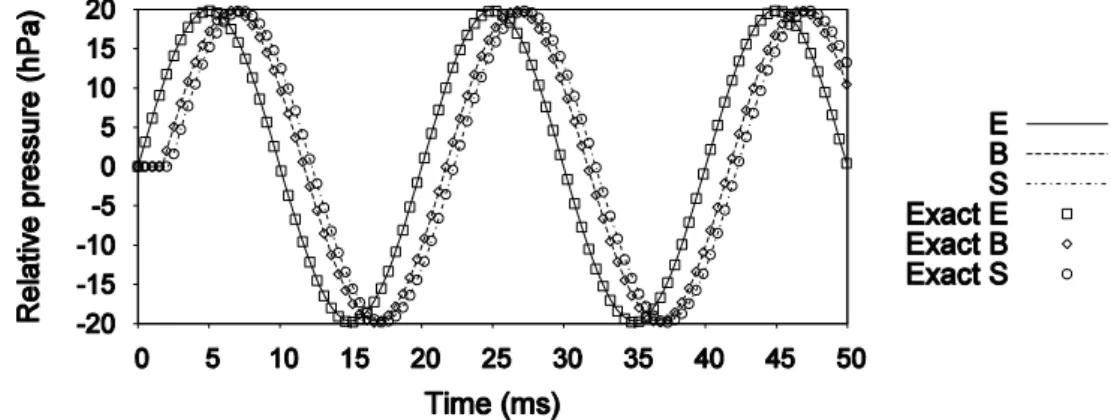 Figure 10: Results of the 1D/3D coupling on the 50Hz wave compared to the linear acoustic predictions 