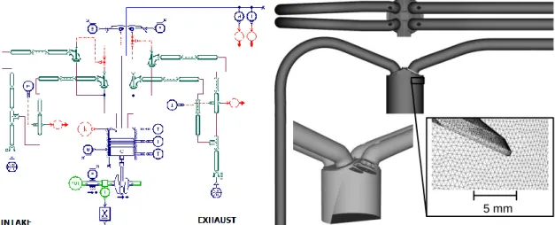 Figure 11: System simulation sketch of the engine (left) and mesh of the cylinder and neighboring ducts (right) 