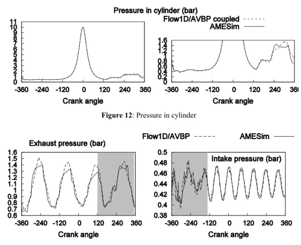 Figure 13: Pressure in the exhaust and in the intake 