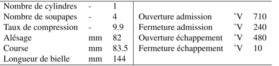 tableau 4.2 récapitule l’essemble des points de fonctionnement qui vont être simulés dans ce