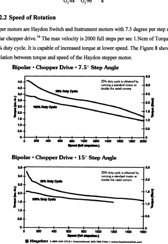 Figure 8  Torque vs  Speed  of the Haydon 3600-series  stepper motors.