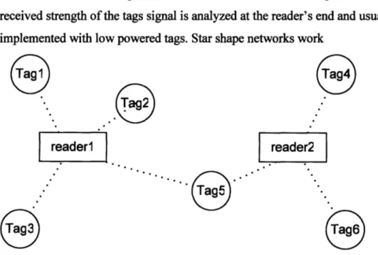 Figure 1 Diagram of Star-Shape Network using two reader nodes.