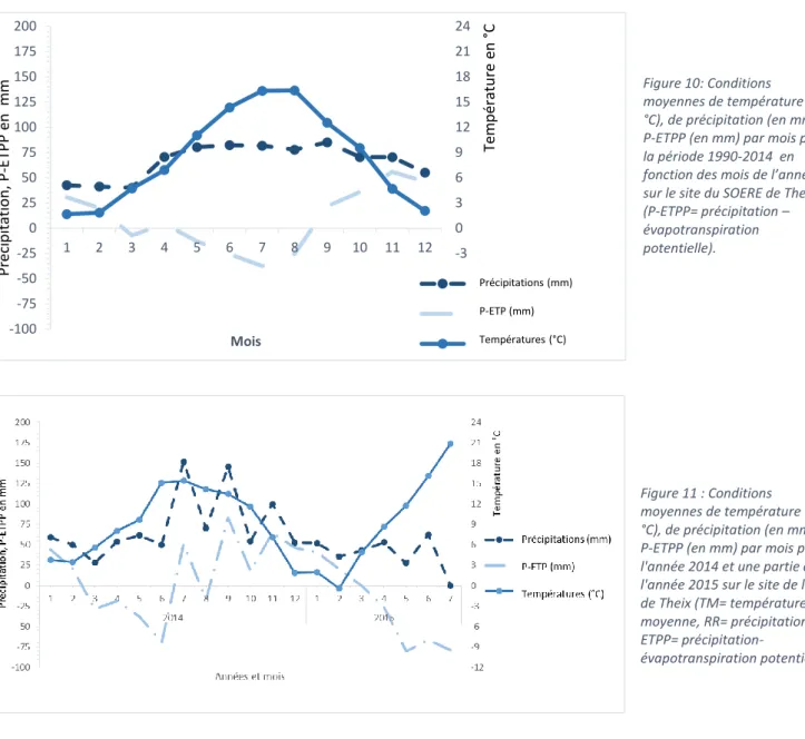 Figure 10: Conditions  moyennes de température (en 