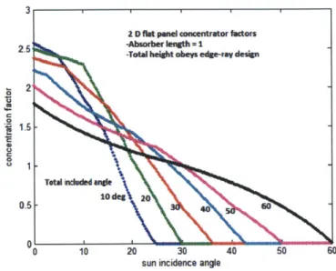 Figure  2-5:  Concentration  ratio  of 2D flat panel  trough for different acceptance  angles.