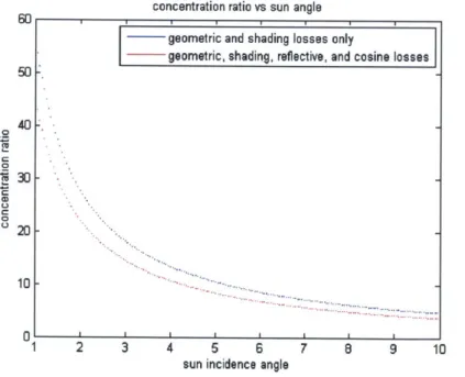 Figure  2-7:  Concentration  ratio  as  a function  of incidence  angle  for  parabolic  trough with tube collector along focus.