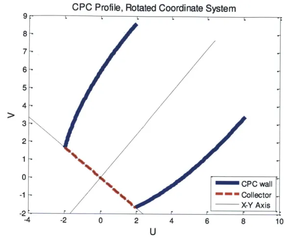 Figure 4-2:  CPC profile  in  a rotated coordinate system,  as seen  from the right branch.