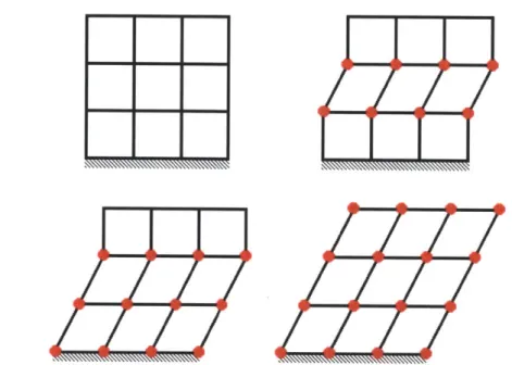 Figure 2.4.1.  (a) A schematic 3 story frame, (b),  (c)  its two non-ideal pushover failure modes, (d) its ideal pushover failure mode