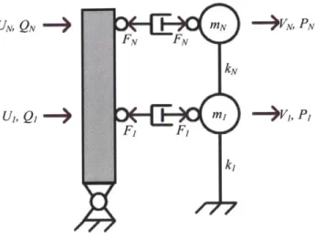 Figure 3.10.5.  The  rocking wall-building system  model with forces and displacements required to  complete  the analysis