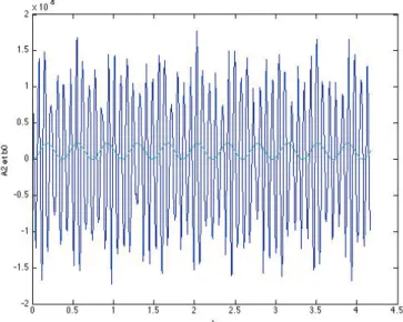 Figure 2.13 – Partie r´ eelle de A 0 2 p t q et de b 0 p t q en fonction du temps,