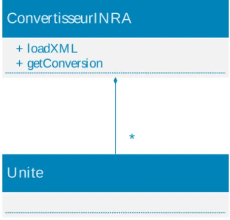 Figure 2 : Lien Unite / ConvertisseurINRA 
