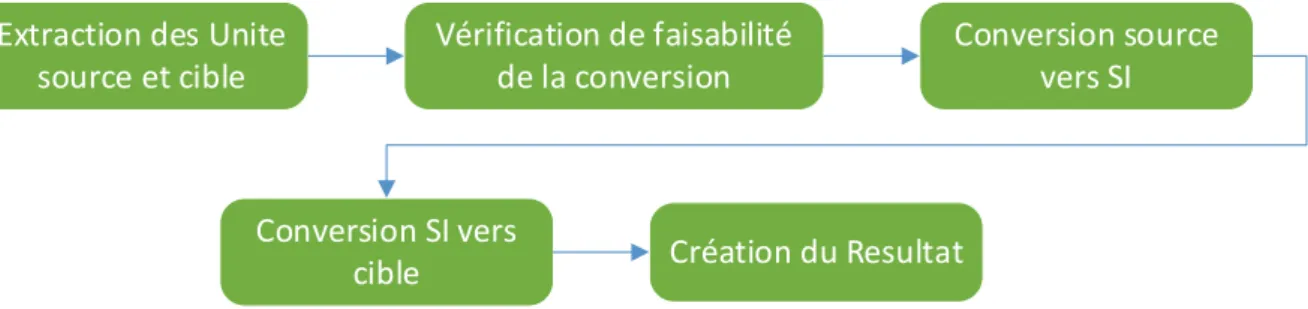 Figure 7 : Diagramme récapitulatif de la conversion 