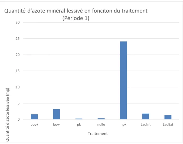 Figure  8:  Quantité  moyenne  d’azote  minéral  (mg)  lessivé  par  traitement.  Les  valeurs  sont les moyennes +- erreurs standards des quatre emplacements par parcelle