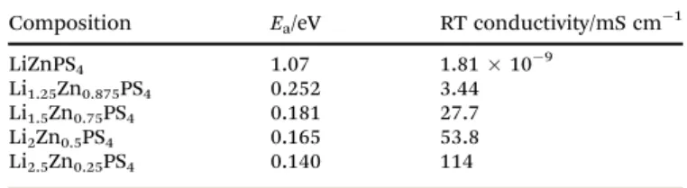 Table 1 Calculated activation energy (E a ) and extrapolated room temperature (RT) conductivity for Li 1+2x Zn 1x PS 4 from MD simulations