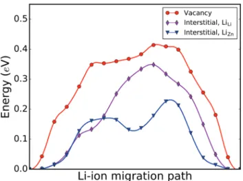 Fig. 3 Energy along the minimal energy pathway for a charge- charge-compensated vacancy defect (red) and an interstitial with cooperative motion (blue, through Li Zn , and purple, through Li Li ) in Li 1.25 Zn 0.875 PS 4 .