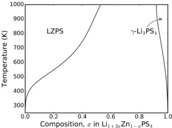 Fig. 4 Pseudo-binary phase diagram of the LiZnPS 4 –g-Li 3 PS 4 system, generated from cluster expansion Monte Carlo and phonon calculations.