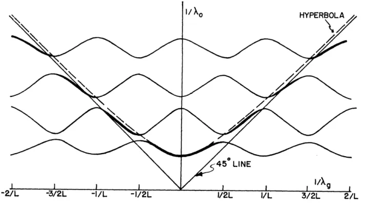 Figure 4.  l/XA 0 s. l/kg for  slight  periodic loading of wavguide.