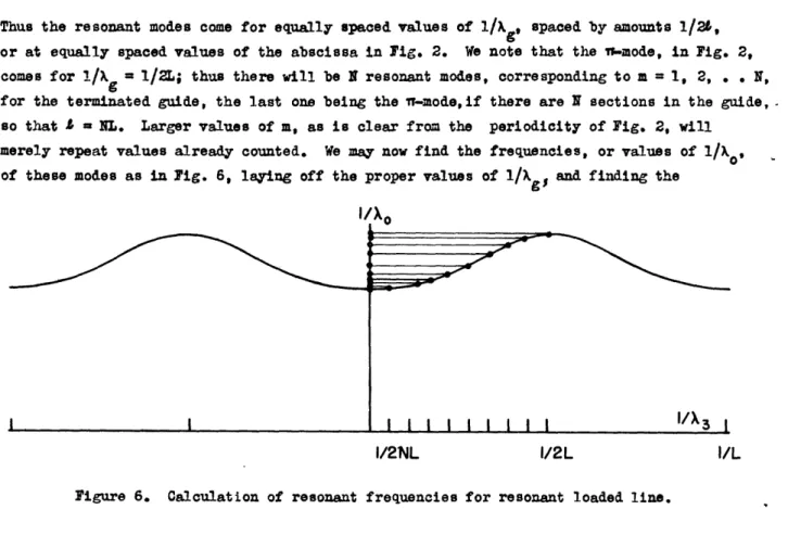 Figure  6.  Calculation  of  resonant frequencies for resonant  loaded line.