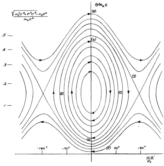 Figure  8.  Phase  space  for  v  =  c/2.