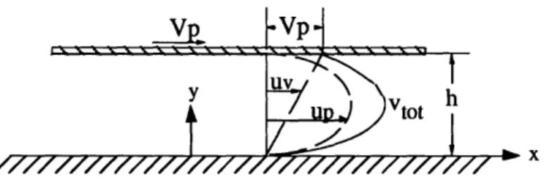 Figure  3.5:  Fluid  velocity  profiles  in  hydrostatic  bearing  gaps.