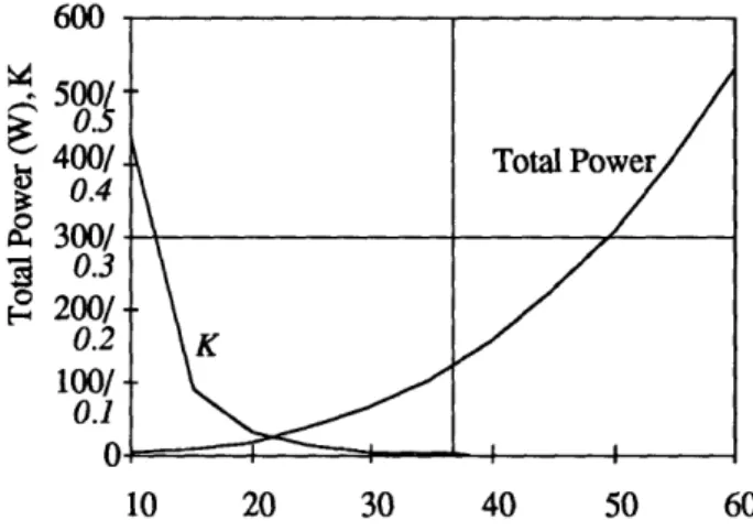 Figure 3.8: Total power and power factor K for changing nominal gap.