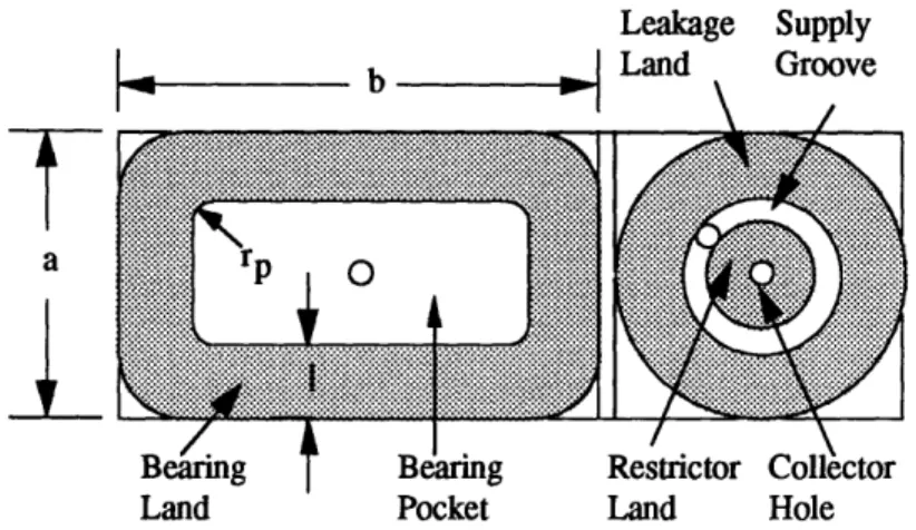Figure 3.11: Bearing pad and restrictor pad geometry