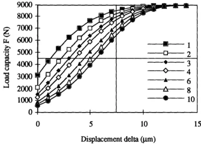 Figure  3.13:  Load  capacity  of  a self-compensated  hydrostatic  bearing.