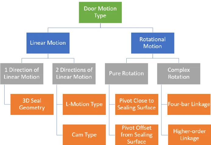 Figure 8: Hierarchical chart showing the investigated load-lock door design  directions defined by their type of motion