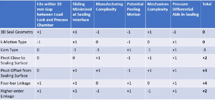 Table 1: Pugh chart showing the criteria used to choose a load-lock door design  direction 