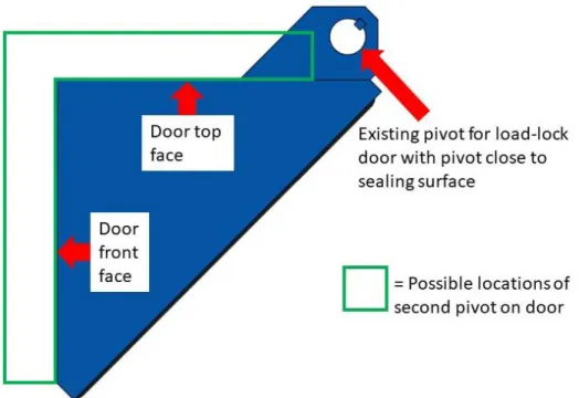 Figure 9: Diagram showing the position of the existing pivot from the load-lock door  with pivot close to sealing surface and the possible locations for the second pivot