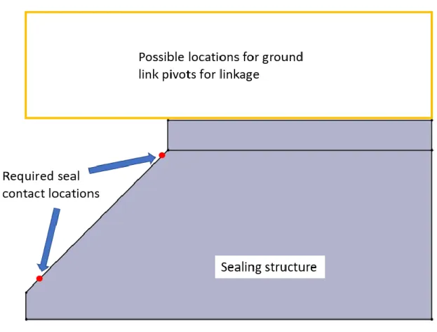 Figure 10: Diagram showing the possible locations for ground link pivots and  required seal contact locations on the sealing structure