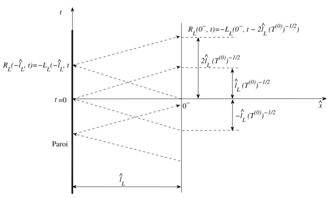 Figure 2.6 – Evolution des variables de Riemann sur les caractéristiques à gauche de la cellule active.